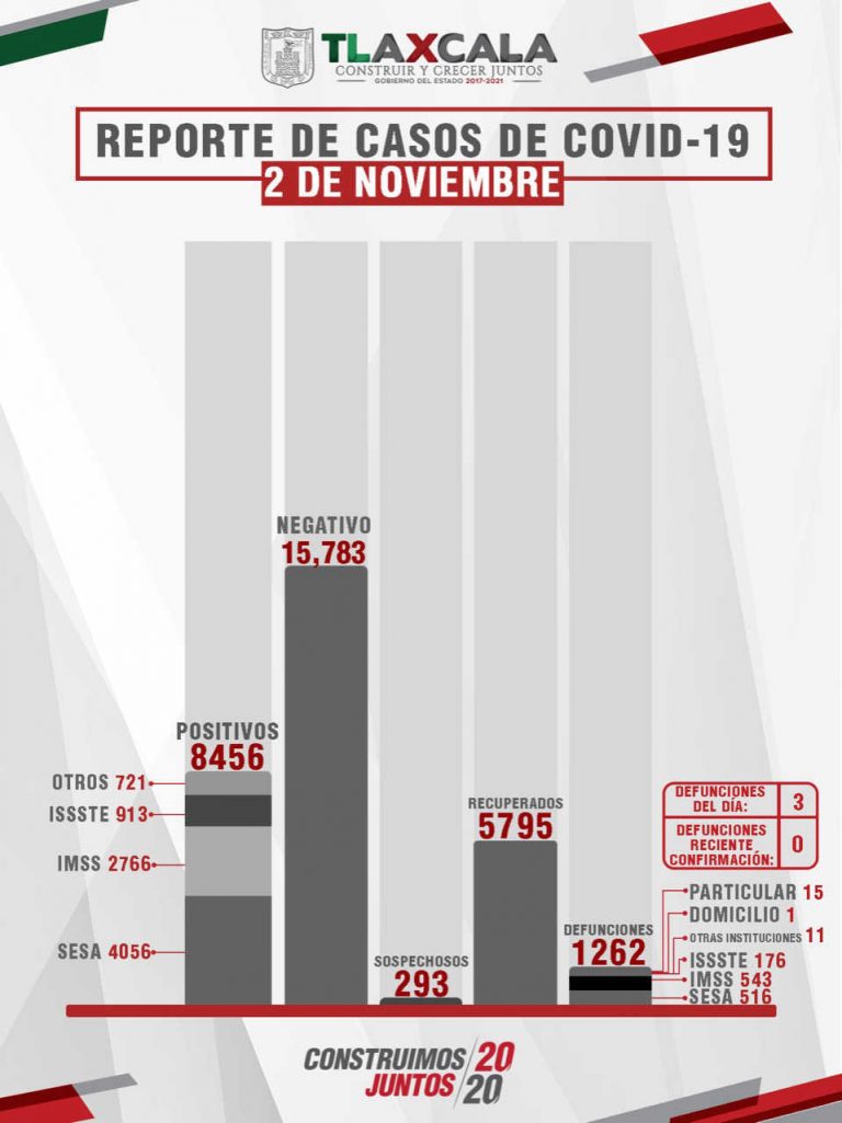Confirma SESA 26 personas recuperadas, 3 defunciones y 16 casos positivos en Tlaxcala de Covid-19