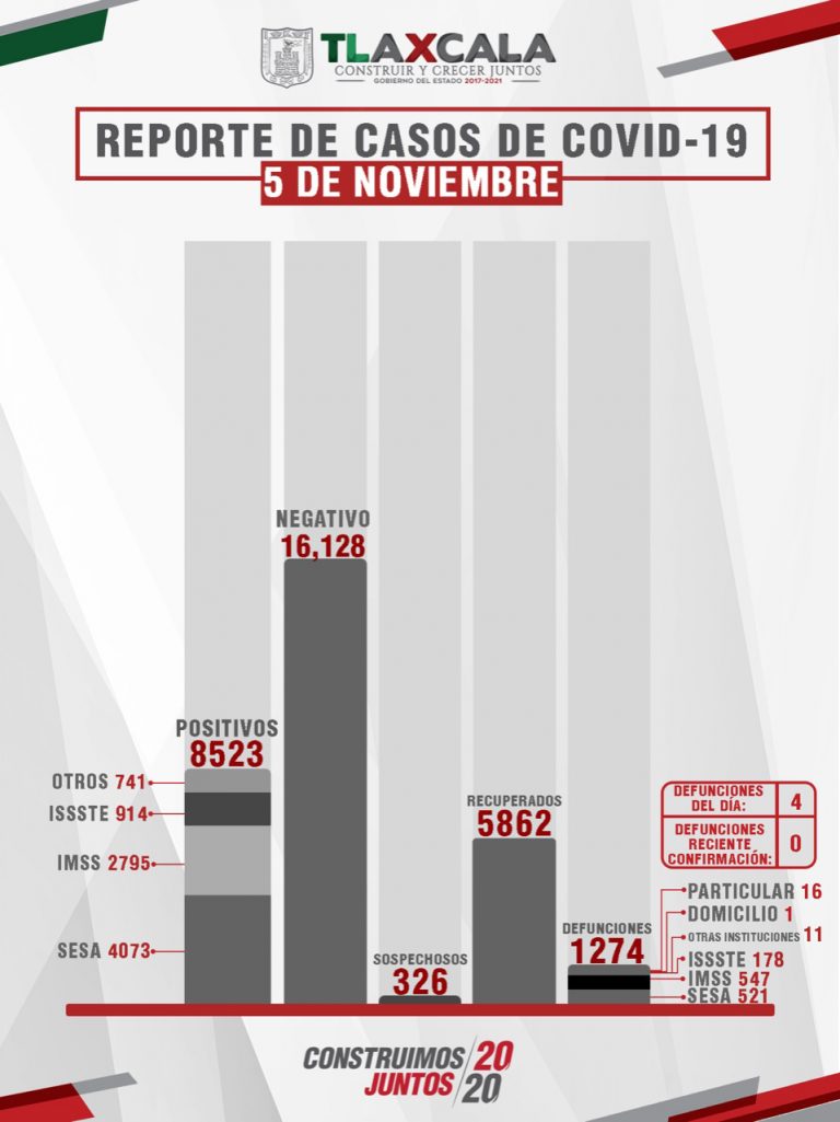 Aumentan 4 fallecidos y 17 casos positivos nuevos de Covid en Tlaxcala