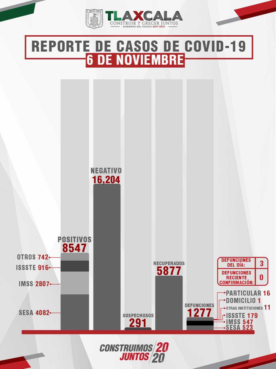 Confirma SESA 15 personas recuperadas, 3 defunciones y 22 casos positivos en Tlaxcala de Covid-19