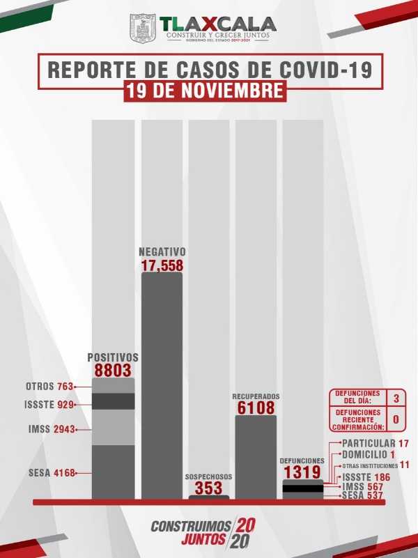 Confirma SESA 22 personas recuperadas, 3 defunciones y 15 casos positivos en Tlaxcala de Covid-19