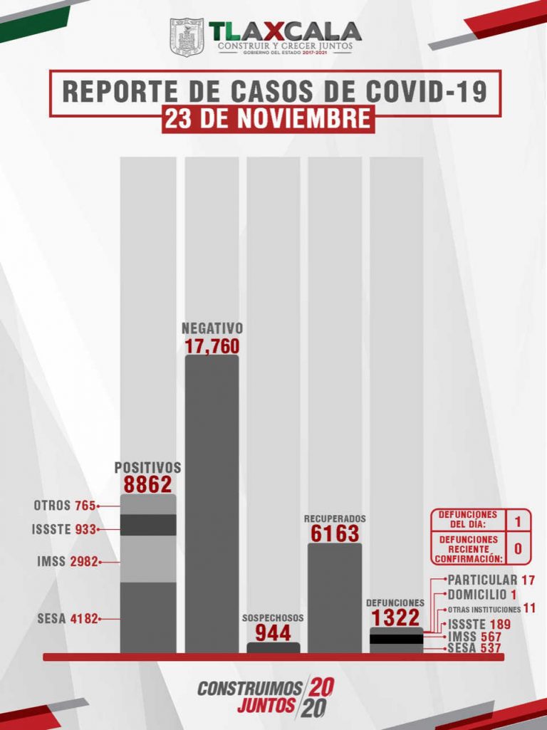 Tlaxcala suma 8862 casos positivos y 1322 muertos por Covid-19