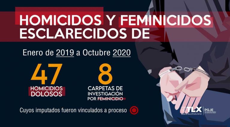 PGJE ha esclarecido 47 homicidios de enero de 2019 a octubre de 2020