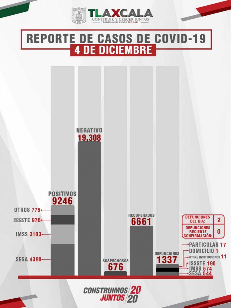 Confirma SESA 34 personas recuperadas, 2 defunciones y 44 casos positivos en Tlaxcala de Covid-19