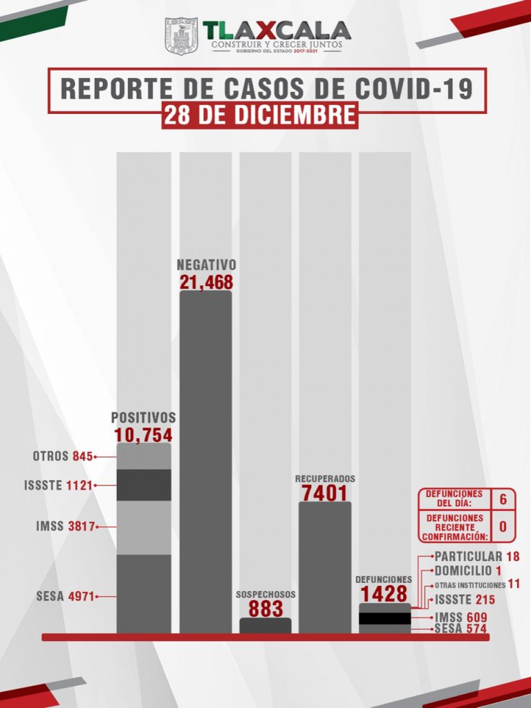 Confirma SESA 54 personas recuperadas, 6 defunciones y 71 casos positivos en tlaxcala de covid-19