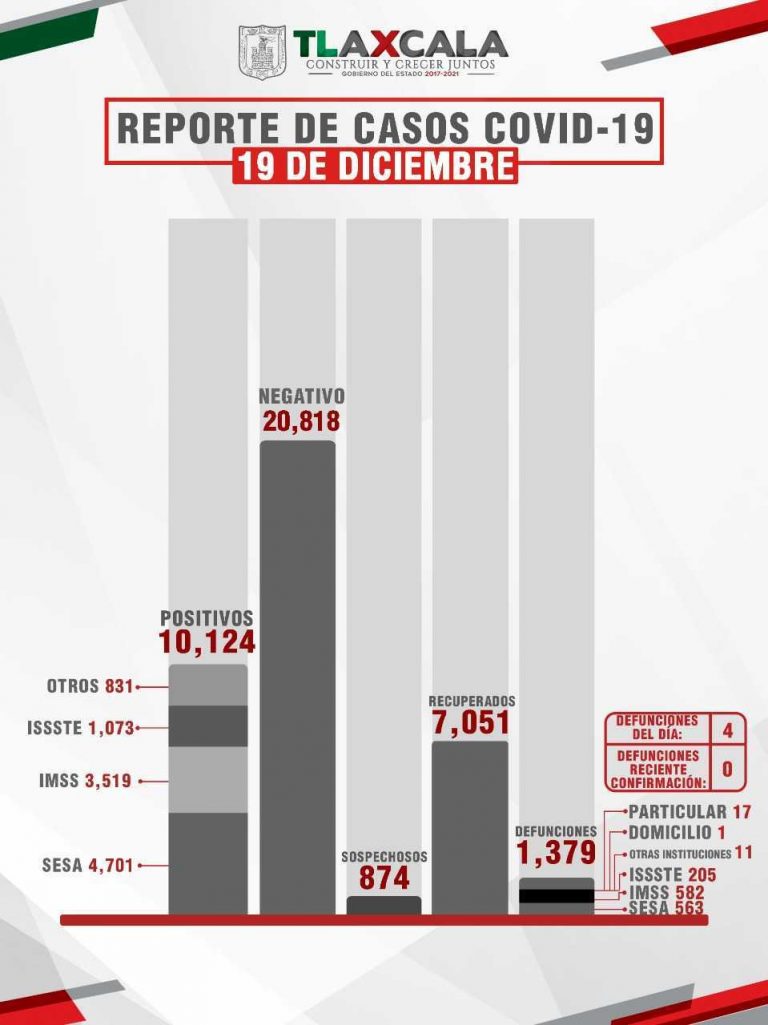 Confirma SESA  4 defunciones y 66 casos positivos en Tlaxcala de Covid-19