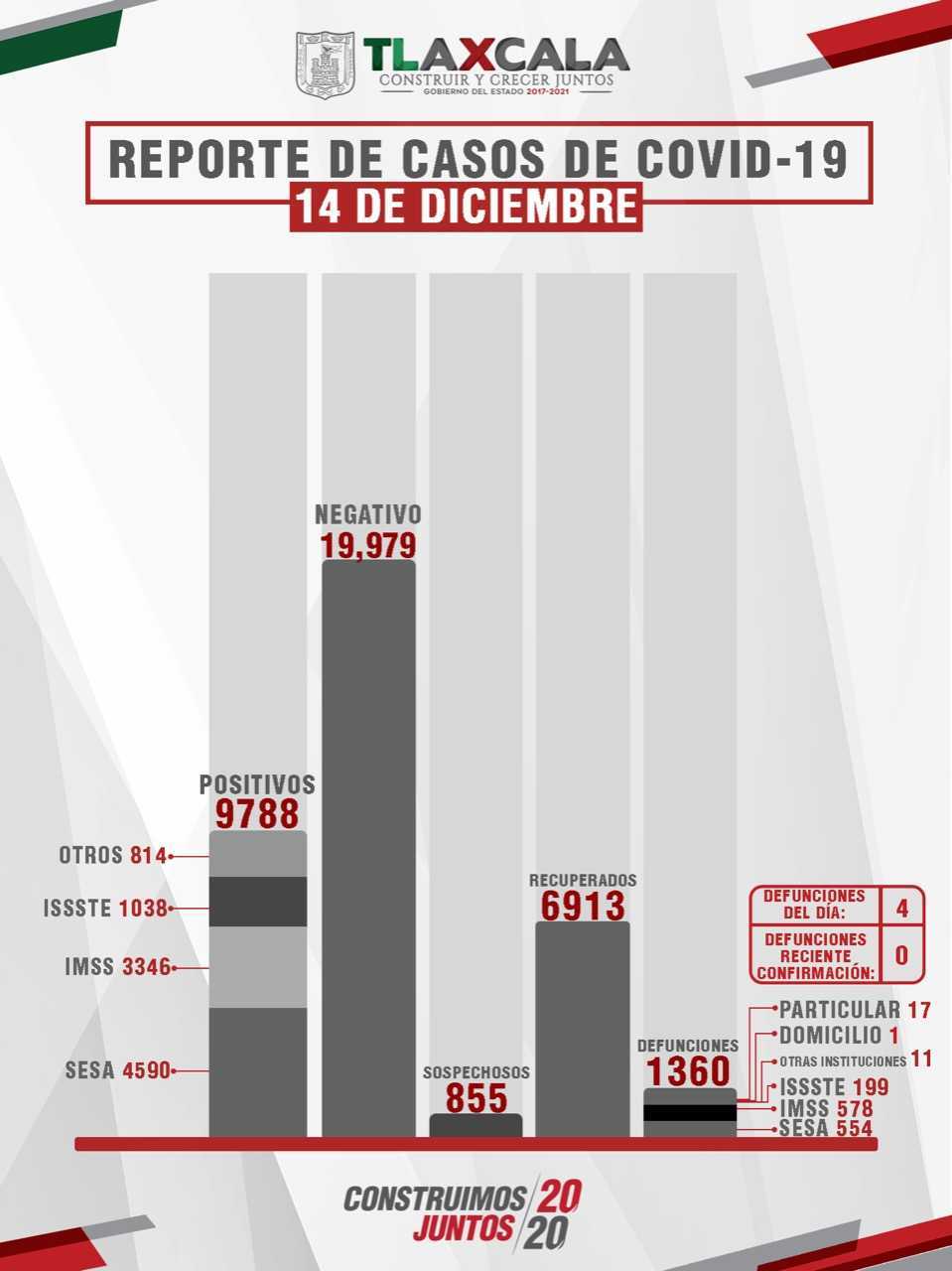 Confirma SESA 35 personas recuperadas, 4 defunciones y 57 casos positivos en Tlaxcala de Covid-19