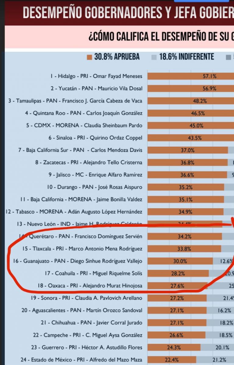 Sólo 1 de cada 3 tlaxcaltecas aprueba el gobierno local