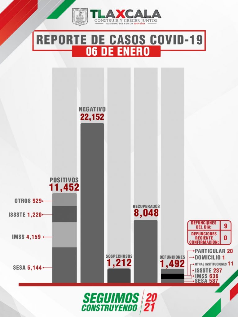 Confirma SESA 37 personas recuperadas, 9 defunciones y 80 casos positivos en Tlaxcala de Covid-19