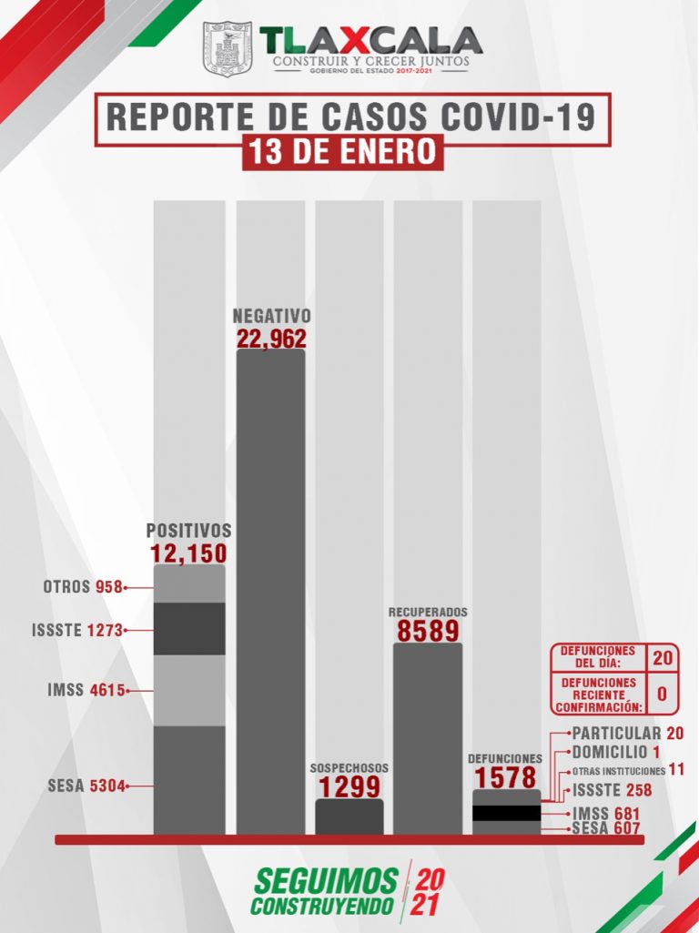 Confirma SESA 58 personas recuperadas, 20 defunciones y 97 casos positivos en Tlaxcala de Covid-19