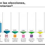 La contienda avanza y Lorena también, duplica a su más cercana seguidora