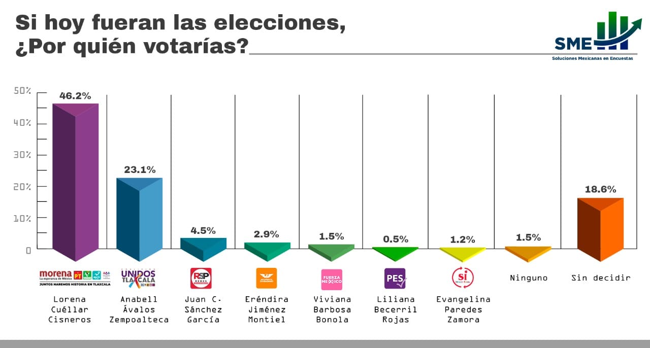 La contienda avanza y Lorena también, duplica a su más cercana seguidora