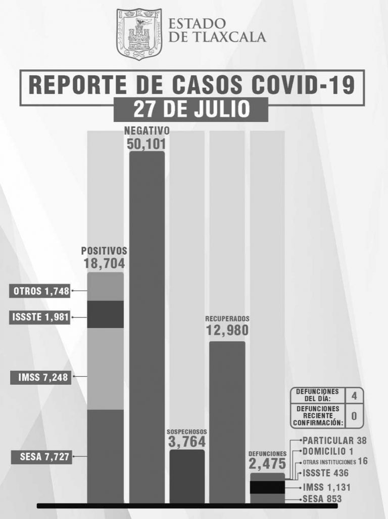 Confirma SESA 13 personas recuperadas, 4 defunciones y 40 casos positivos en tlaxcala de covid-19