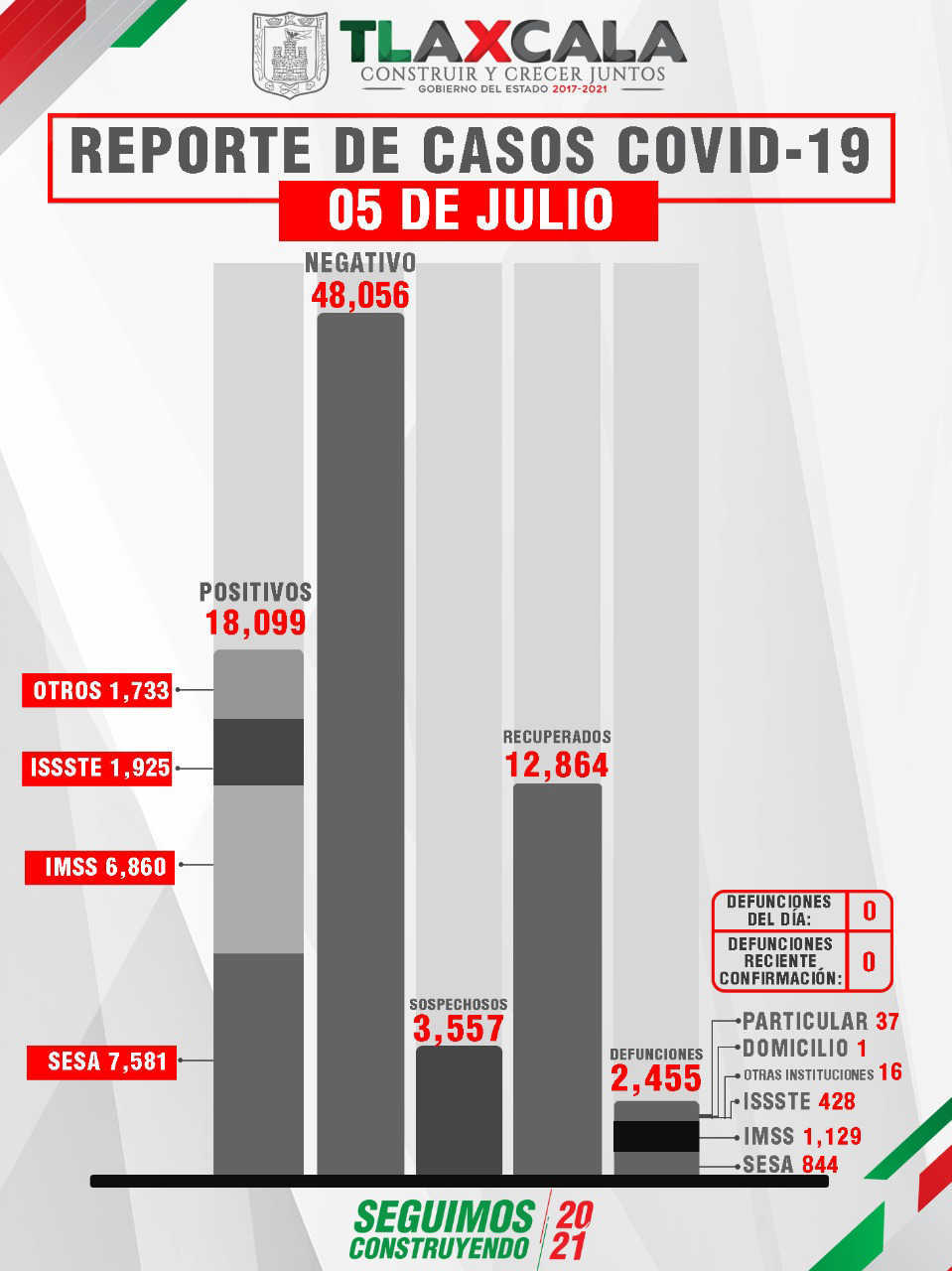 Tlaxcala, sin defunciones por Covid-19 este lunes reporta SESA