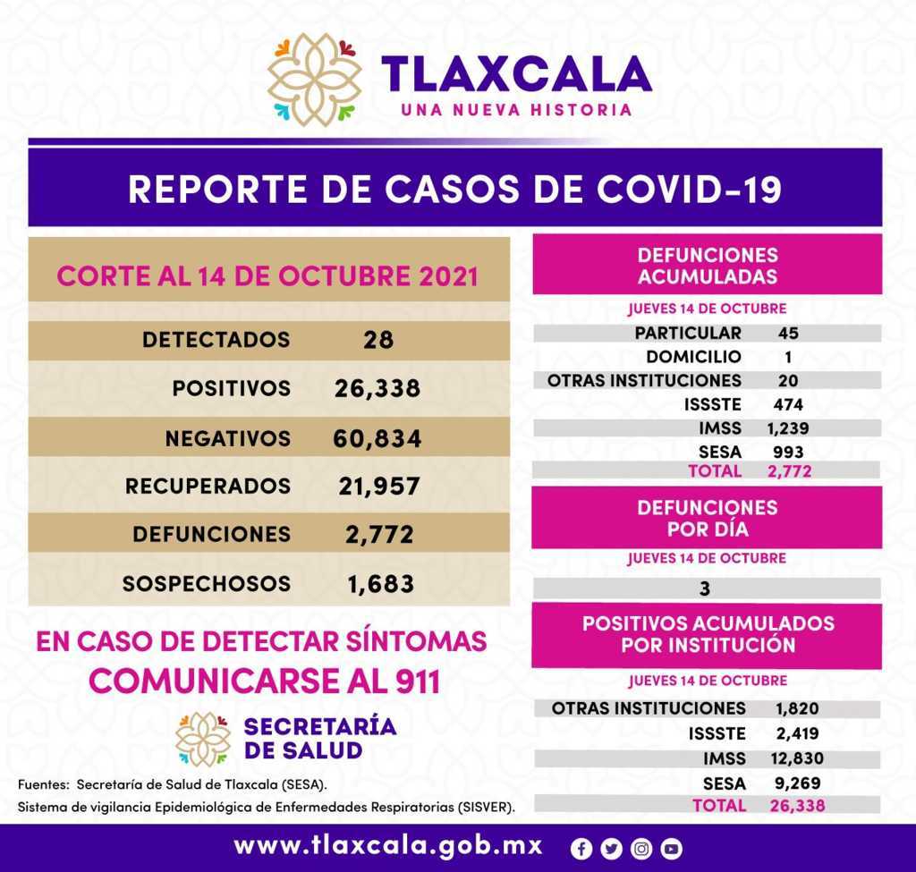 Registra SESA 28 casos positivos de Covid-19 en Tlaxcala