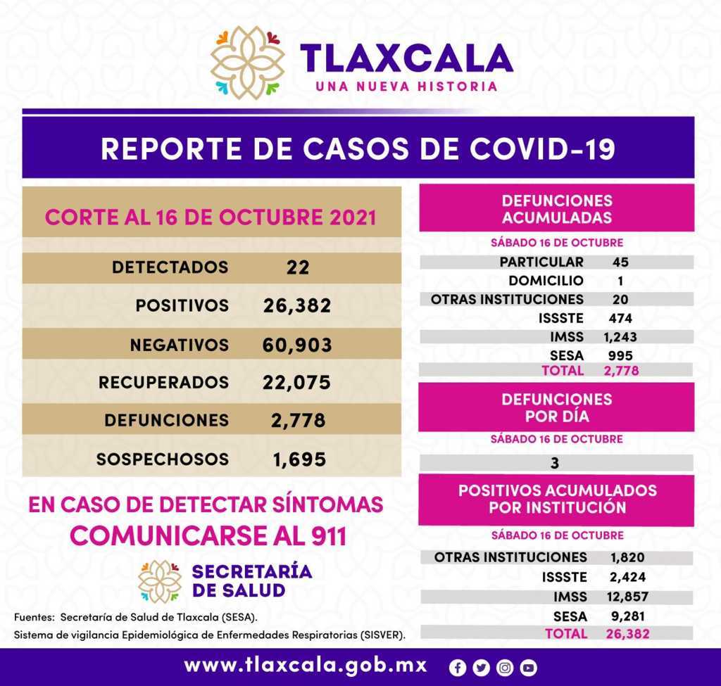 Registra SESA 22 casos positivos de Covid-19 en Tlaxcala