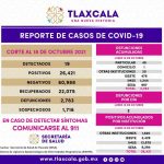 Registra SESA 19 casos positivos de Covid-19 en Tlaxcala