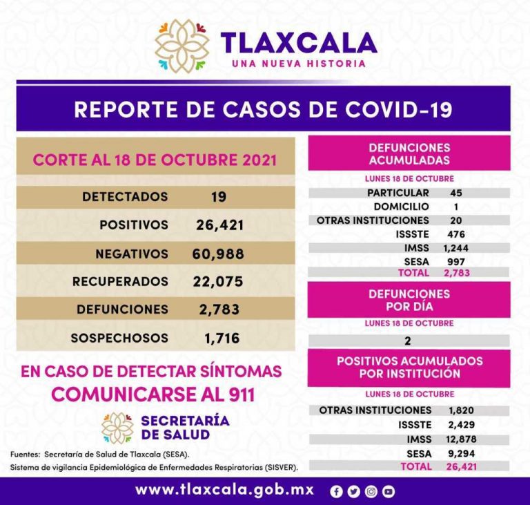 Registra SESA 19 casos positivos de Covid-19 en Tlaxcala