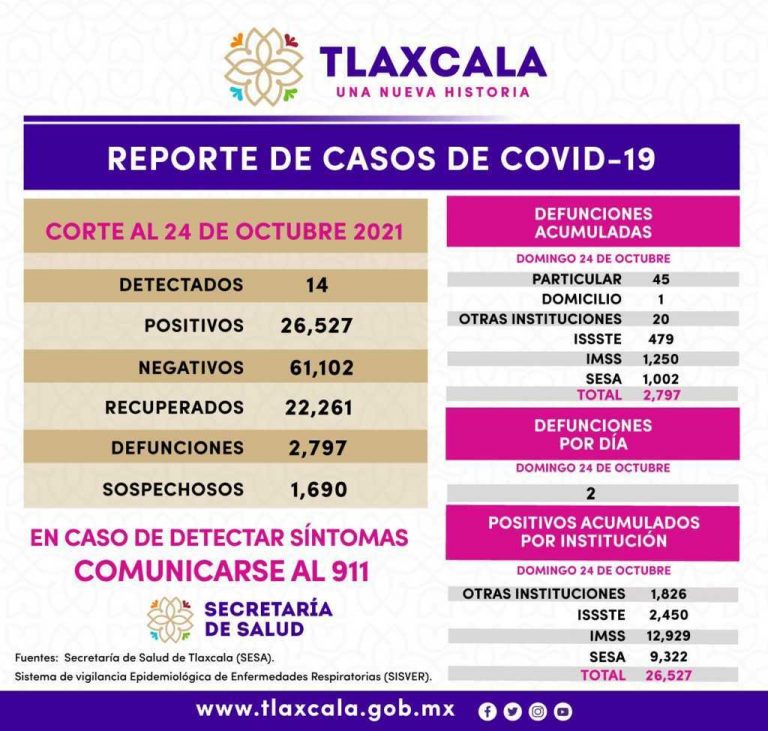 Registra SESA 14 casos positivos de Covid-19 en Tlaxcala