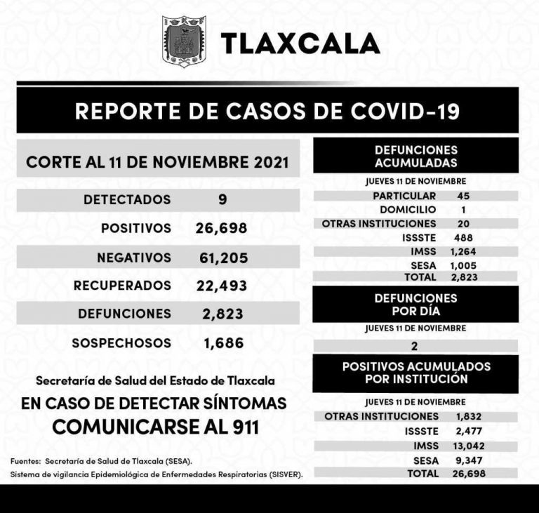 Registra SESA 9 casos positivos de Covid-19 en Tlaxcala