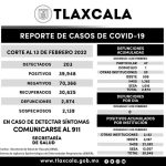 Registra SESA 203 casos positivos y cero defunciones de Covid-19 en Tlaxcala