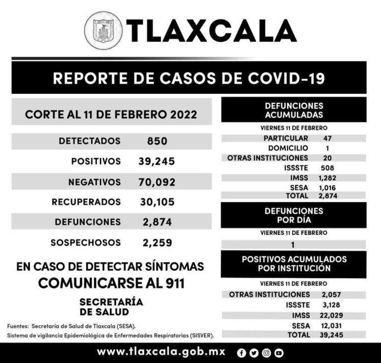 Registra SESA 850 casos positivos y una defunción de Covid-19 en Tlaxcala