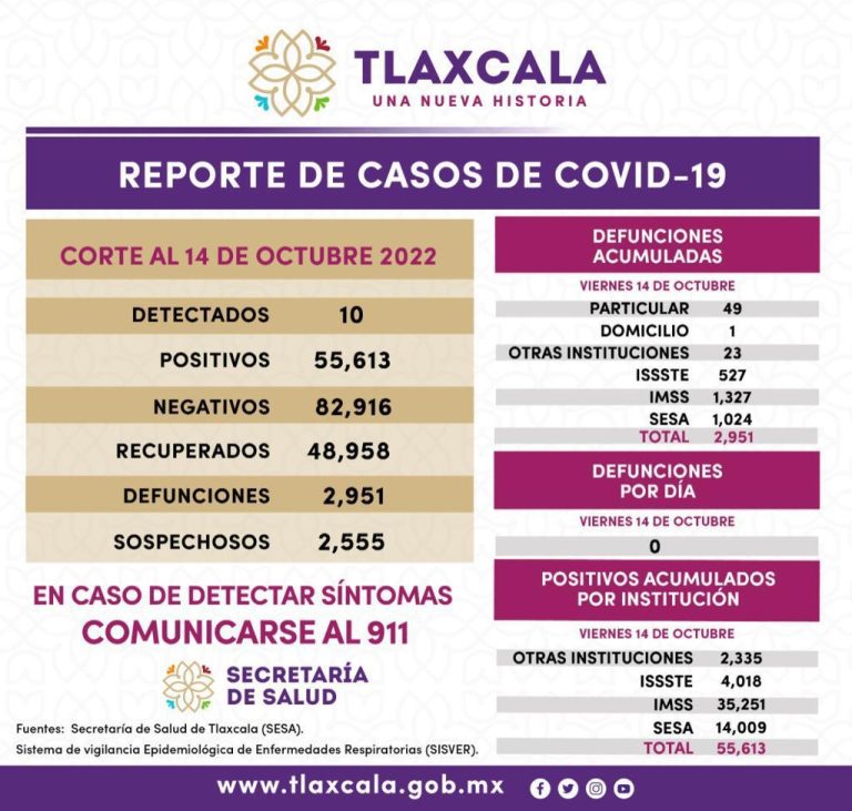 Registra SESA 10 casos positivos y cero defunciones de Covid-19 en Tlaxcala