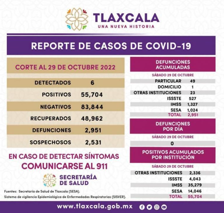 Registra SESA 6 casos positivos y cero defunciones de Covid-19 en Tlaxcala