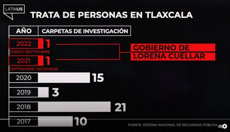 Evidencian en medios nacionales que la PJGE de LCC oculta los casos de trata en Tlaxcala