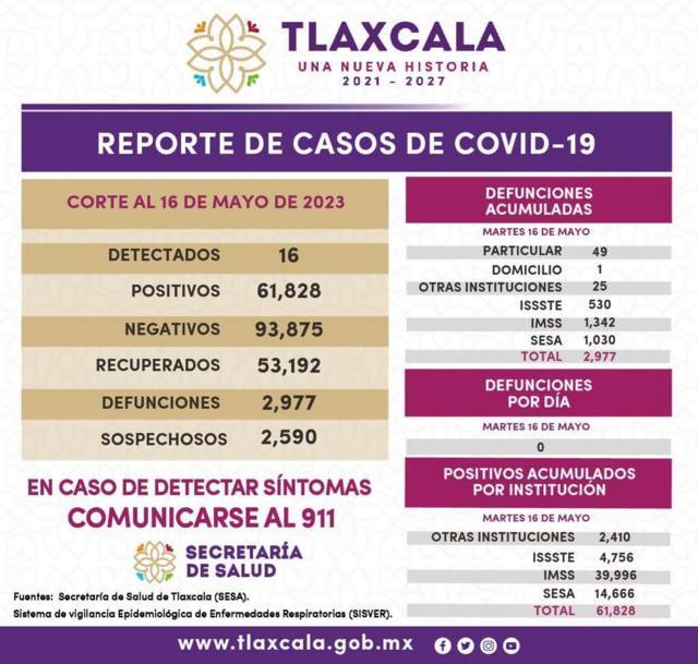 Registra sector salud 16 casos positivos y cero defunciones de Covid-19 en Tlaxcala