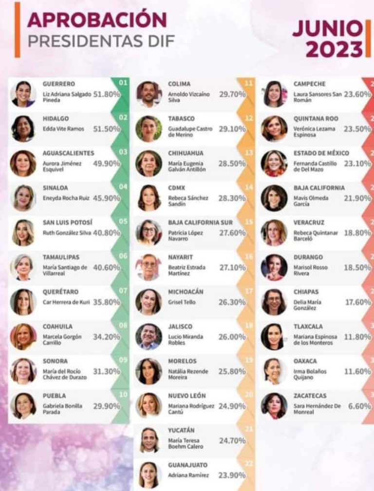 El DIF de Tlaxcala se coloca en el lugar 30 de 32 en aprobación